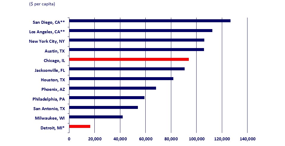 Estimated Real Estate Values