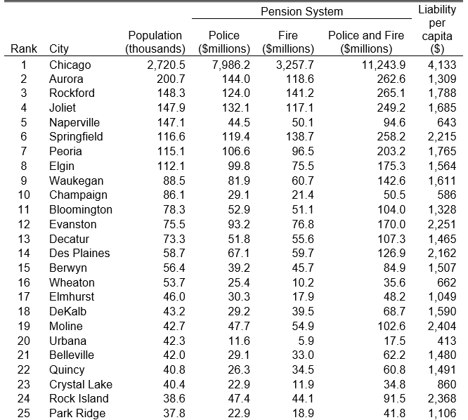 Unfunded liabilities to police and fire fighters pensions