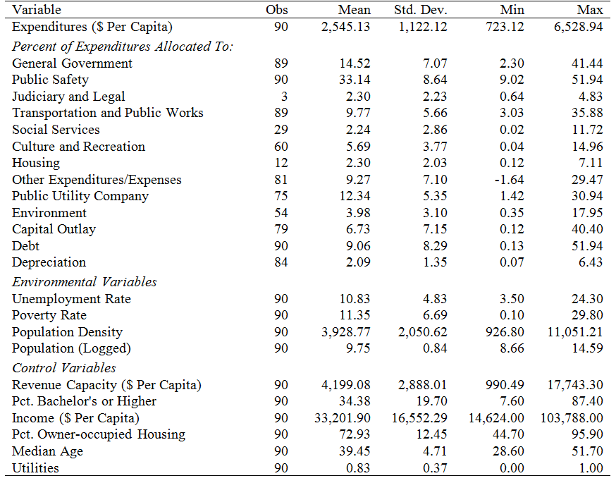 Descriptive Statistics