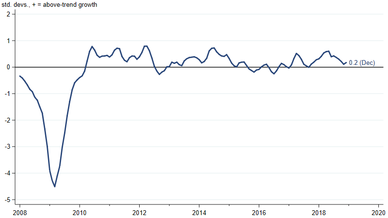 Midwest Economy Index