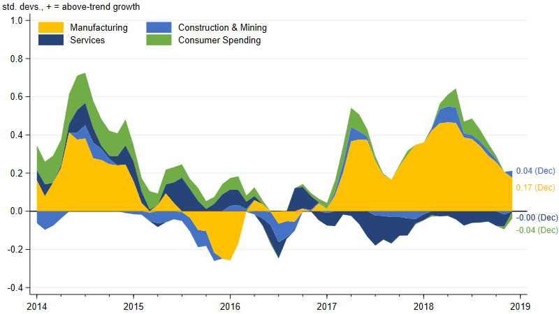 Midwest Economy Index sectoral contributions