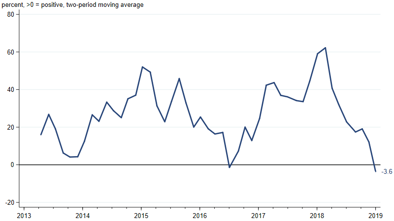 CFSBC outlook index