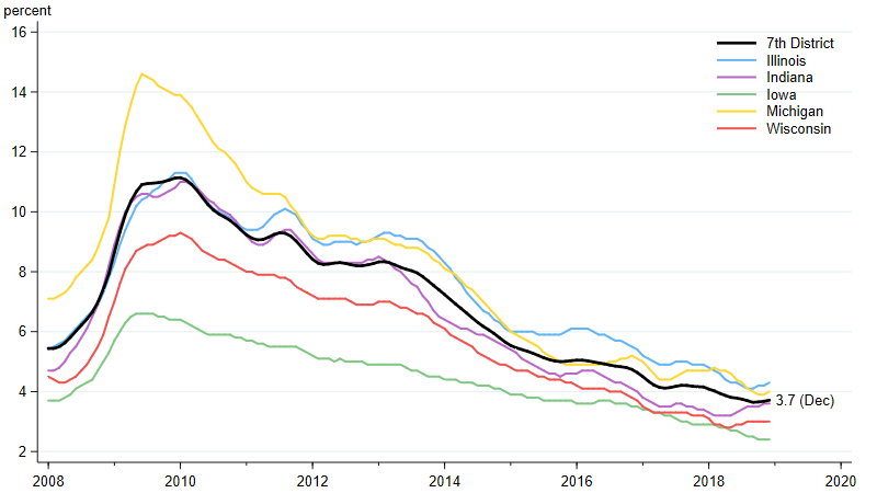 Unemployment rate for Seventh District states