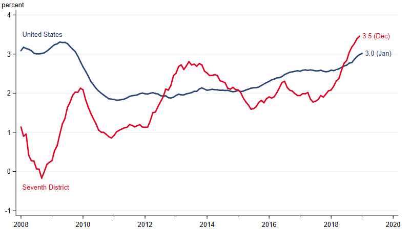 Average hourly earnings