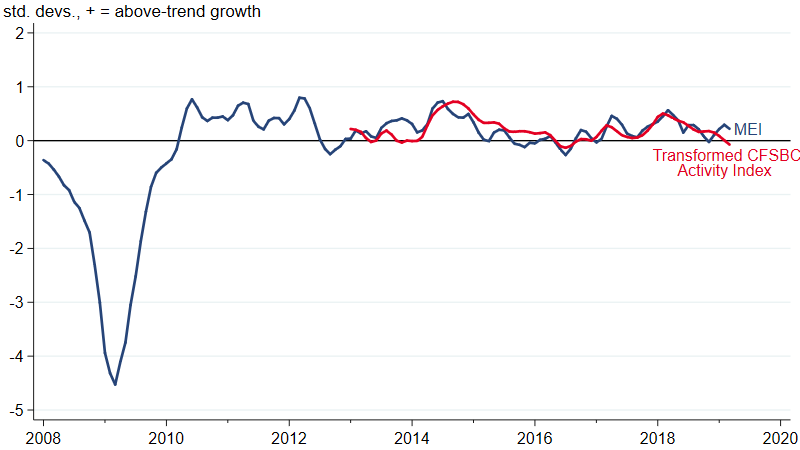 The CFSBC Activity Index is likely closer to reality than the MEI - which suggests Seventh District growth has slowed to around its long-run trend.