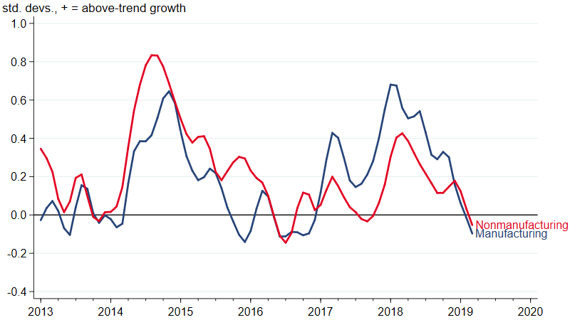 Indexes for nonmanufacturing and manufacturing. They track pretty closely, and recently both have moved down and indicate growth is slightly below trend in both sectors.