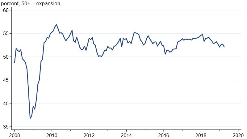 The J.P. Morgan Global Manufacturing and Services PMI index indicates that the pace of global growth started slowing in the second half of 2018.