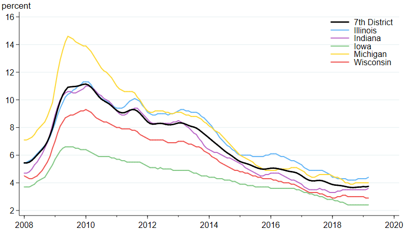 Unemployment rates for Seventh District states. Unemployment rates are low across all five District states.