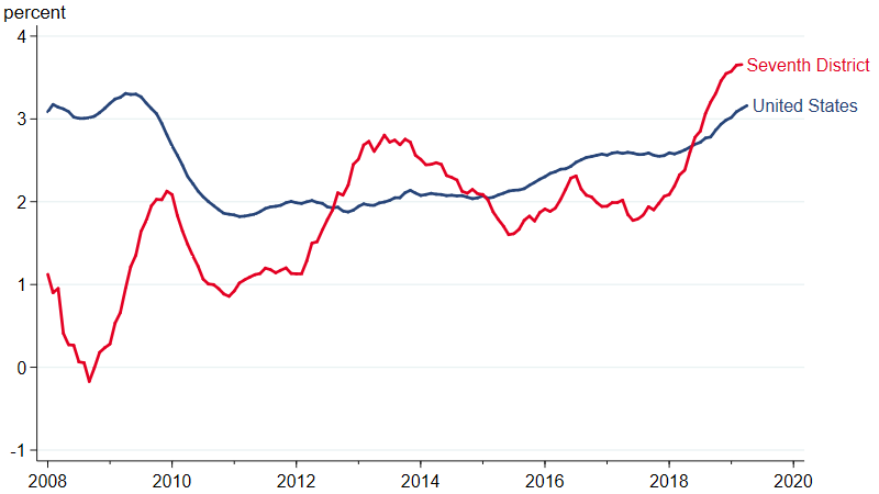 Average hourly earnings for the Seventh District and the U.S. After years of disappointing numbers following the Great Recession, wage growth appears to be picking up in the Seventh District and the U.S. as a whole.