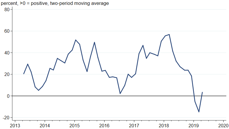 CFSBC Outlook Index. The index moved into negative territory at the start of 2019, which means that more survey respondents were feeling pessimistic than optimistic about the prospects for U.S. economic growth over the next six to 12 months.