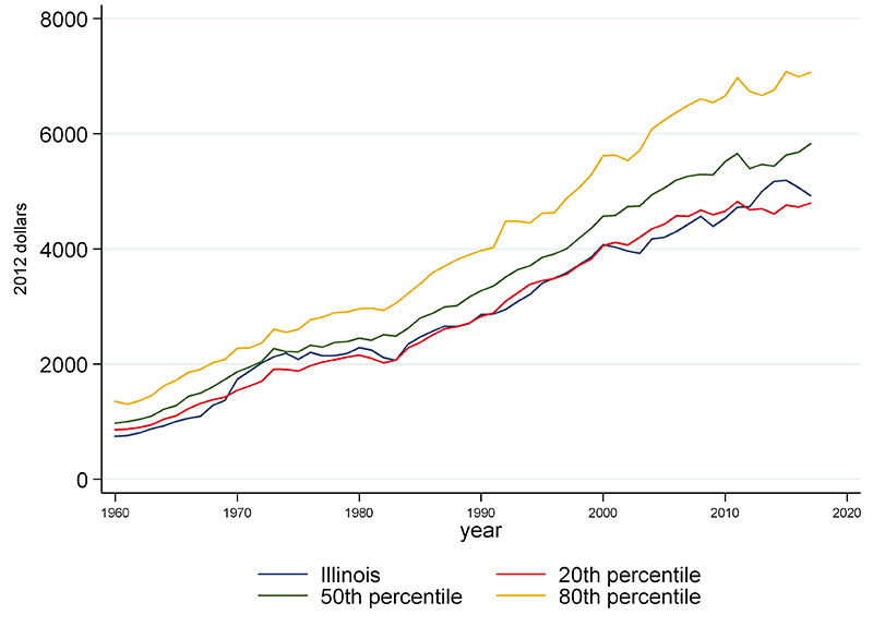 Total state revenues per capita—which include tax revenues, revenues from current charges (such as parking fees and tolls), and revenues received from other levels of government. According to this graph, Illinois is not a high-revenue state. 