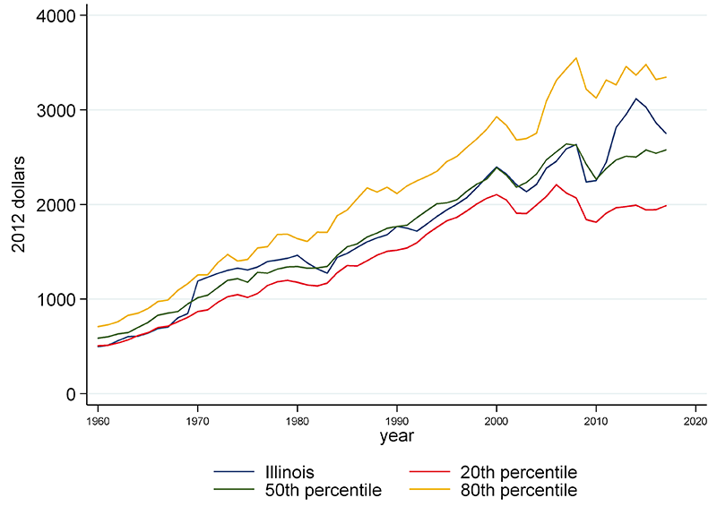 With respect to taxes, Illinois has historically been close to the median, although its taxes have been above the median over the period 2011–17. 