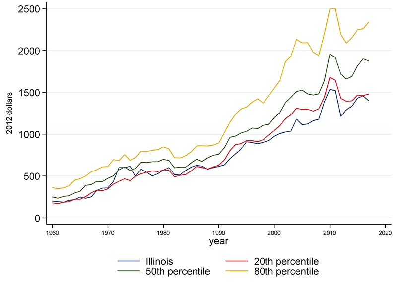 For federal intergovernmental revenues—which largely come from federal public welfare, education, and highway programs—on a per capita basis, Illinois has been below the 20th percentile every year since 1988.