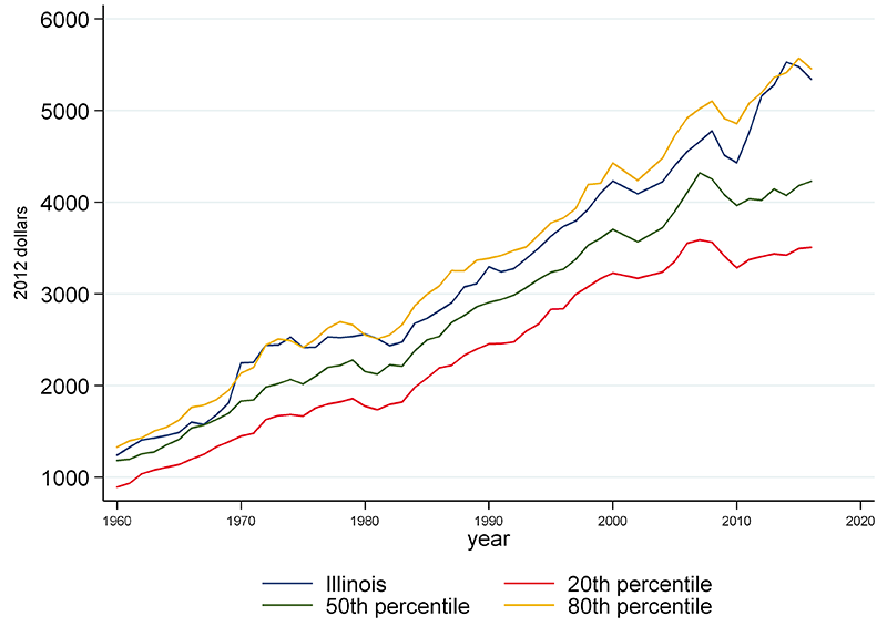 Consistent with Illinois’s high local share of total state and local expenditures, the state also has a high local share of total state and local taxes—in particular, Illinois has relatively high local property taxes.