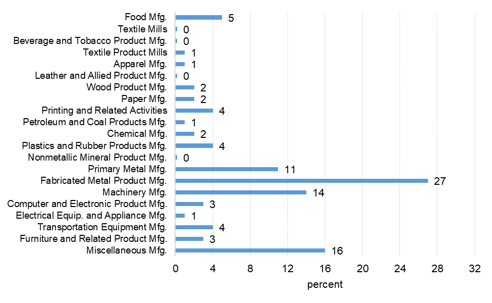 Figure 1 is a bar chart that plots the distribution of survey respondents’ industries.