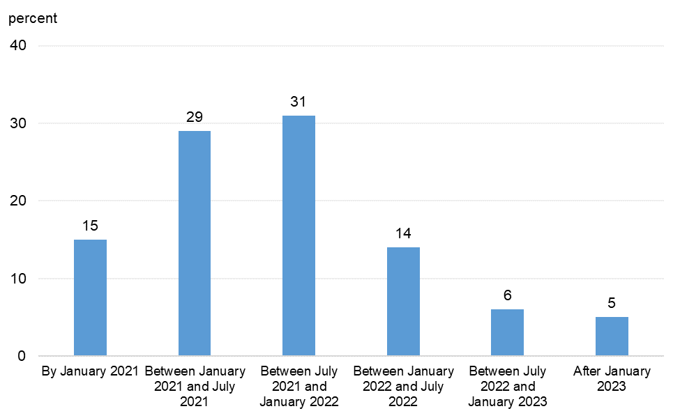 Figure 17 is a bar chart that plots the distribution of responses to a question on when respondents expect U.S. economic activity to return to where it was before the coronavirus outbreak.