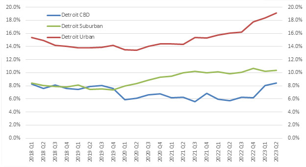 Figure 5 is a line chart showing office vacancy rates for Detroit and its submarkets. The chart shows that office vacancy rates in Detroit's urban submarket has risen more relative to Detroit's CBD and suburban submarkets.