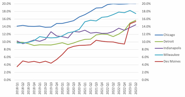 Figure 6 is a line chart showing Class A office vacancy rates for select Seventh District markets. The chart shows that Class A office vacancy rates in the Seventh District markets shown have noticeably risen above pre-pandemic levels.