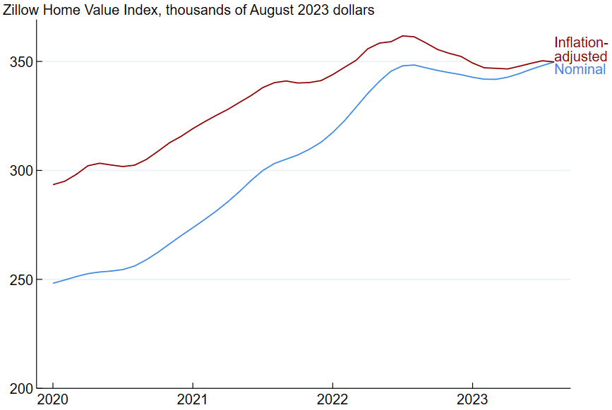 Figure 1 is a line chart that plots the progression of nominal and inflation-adjusted home prices in the United States from January 2020 through August 2023. Both measures increased steadily until mid-2022, after which home prices leveled off. The inflation-adjusted line is less steep than the nominal line.