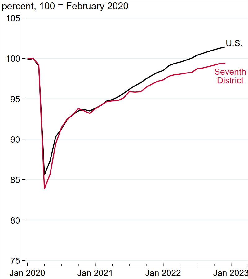 Figure 3, panel A is a line chart plotting employment indexes for the U.S. (the blue line) and the Seventh District (the red line) from January 2020 through the end of 2022, where February 2020 is set to 100 percent of employment. Both lines drop in 2020 because of the Covid-19 pandemic and rise steadily afterward. The red line is below the blue line from early 2021 to the present.