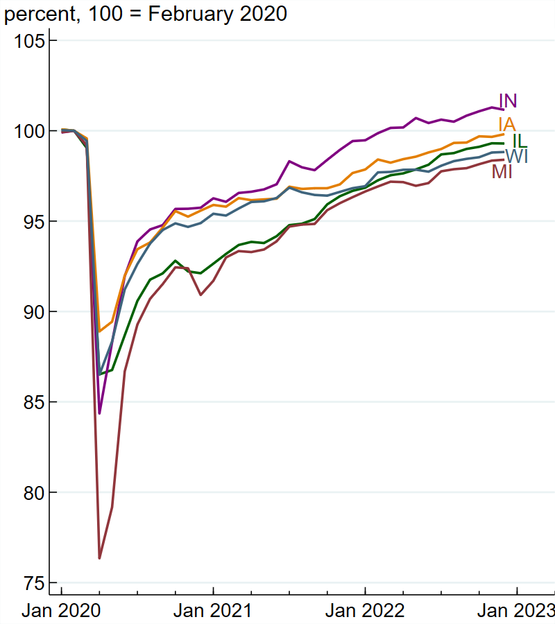 Figure 3, panel B is a line chart plotting employment indexes for the Seventh District states from January 2020 through the end of 2022, where February 2020 is set to 100 percent of employment. All lines initially drop because of the pandemic and rise steadily afterward. The states in order of highest employment index to lowest as of December 2022 are Indiana, Iowa, Illinois, Wisconsin, and Michigan.