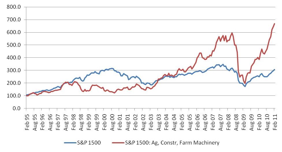 Stock price indices