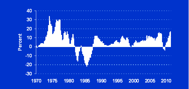 Year-over-year changes in the farmland values of the Seventh District