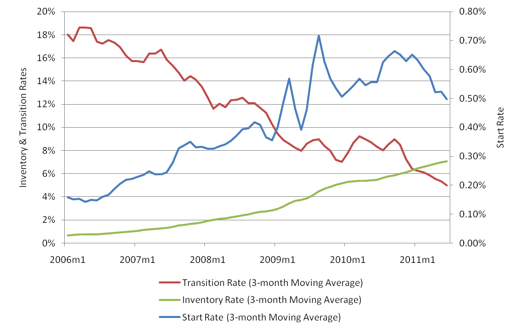 Foreclosure metrics for Cook IL