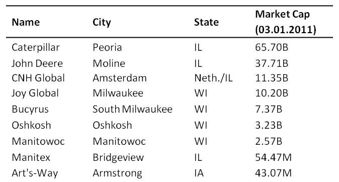 Companies headquartered in the Midwest