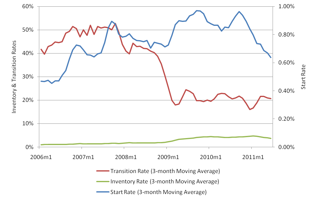 Foreclosure metrics for Wayne MI