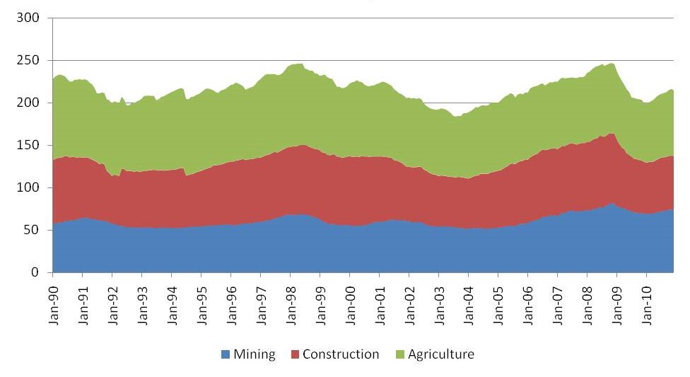 U.S. 3331 employment (thousands)