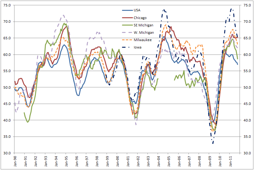 U.S. and Seventh District PMIs: New Orders