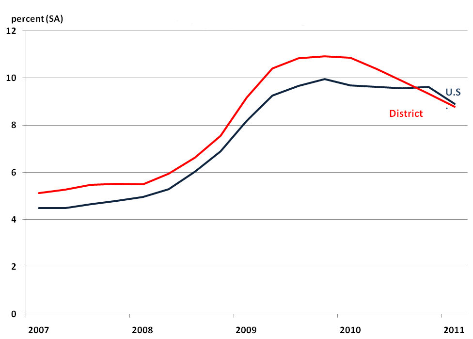 Unemployment rate