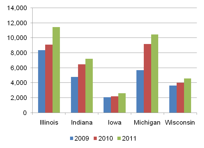 Exports in the first quarter ($millions)