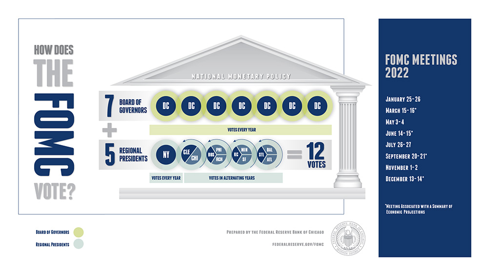 infographic of fomc voting members