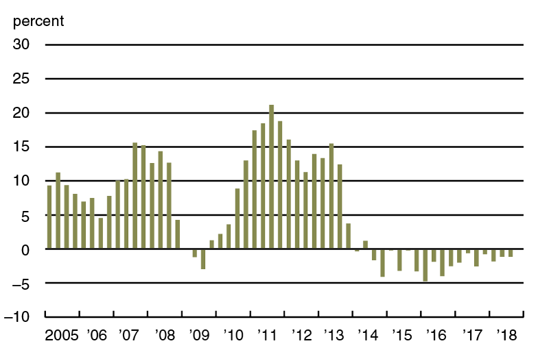 Year-over-year real changes in Seventh District farmland values, by quarter