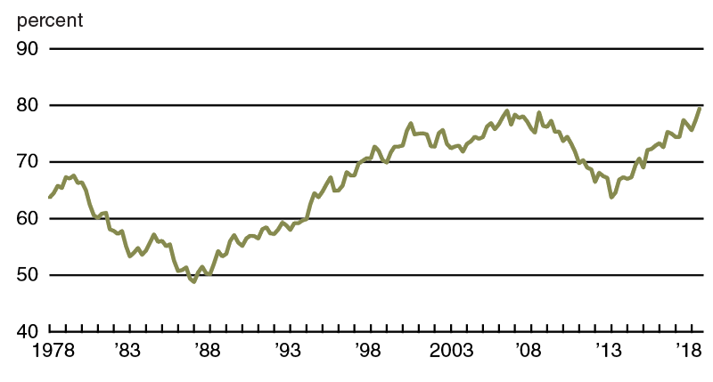 Quarterly average loan-to-deposit ratio for Seventh District