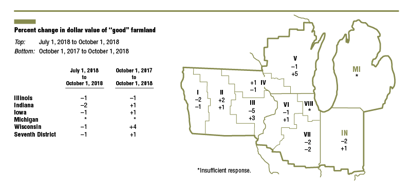 Percent change in dollar value of “good” farmland