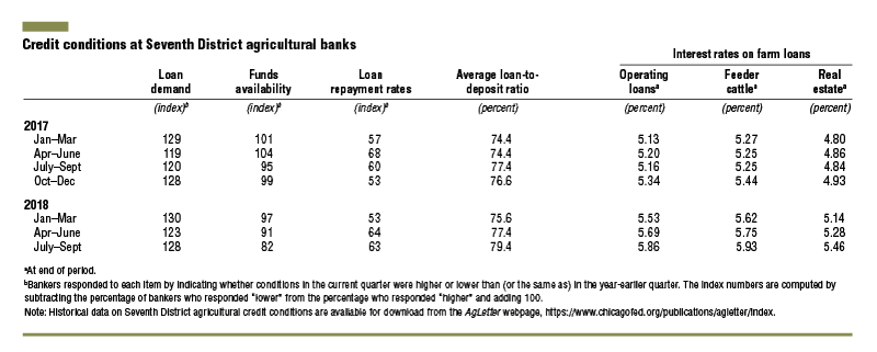 Credit conditions at Seventh District agricultural banks