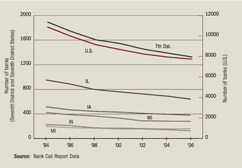 Total number of banks in U.S., 7th District and 7th District States