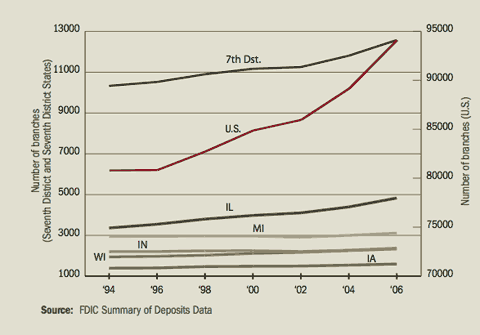 Total number of bank branches in U.S., 7th District and 7th District States