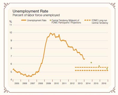 unemployment rate graph