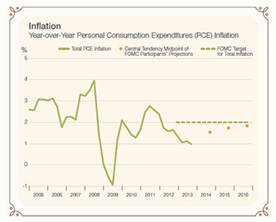 inflation graph