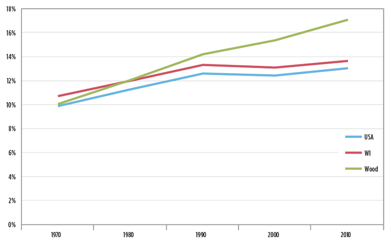 Figure 2. Segment of population that is over 65 (Wood County, Wisconsin; US)