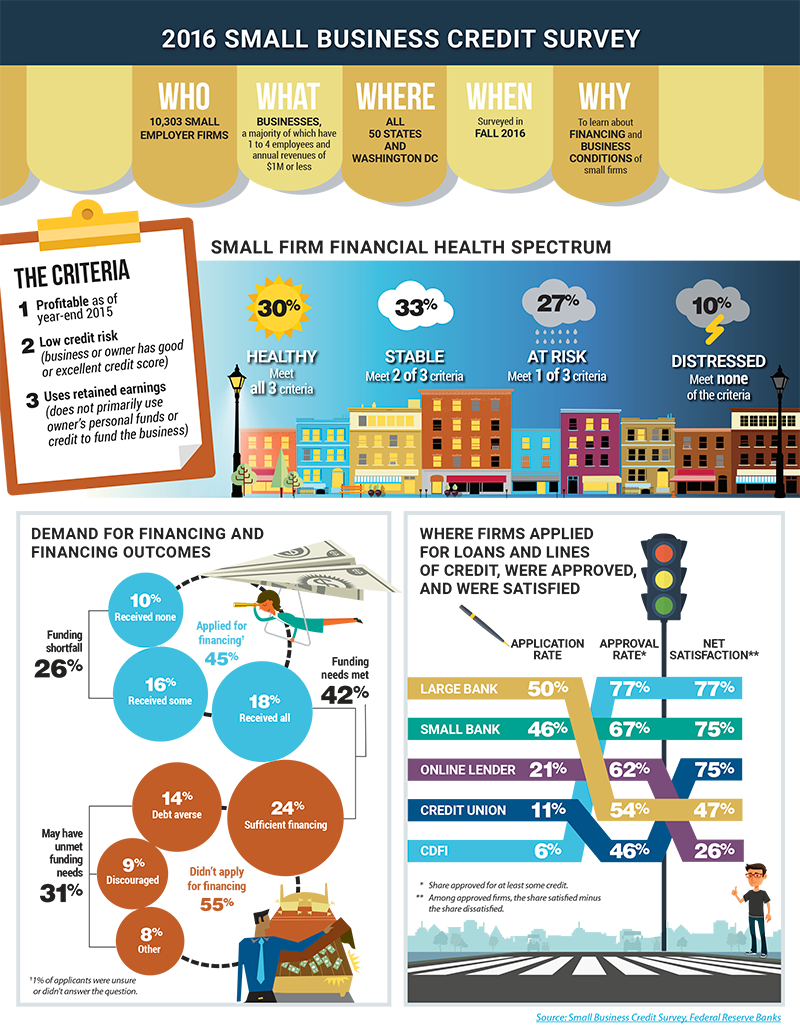 Small Business Credit Survey