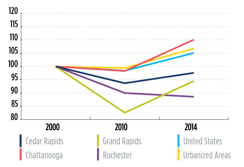 Figure 5 Jobs index (2000-2014)