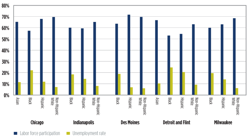 Chart 2. Labor market indicator in states in the 7th district by ethnic/racial neighborhoods