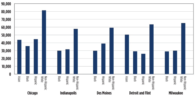 Chart 3. Household median income across ethnic/racial neighborhoods in metropolitan areas