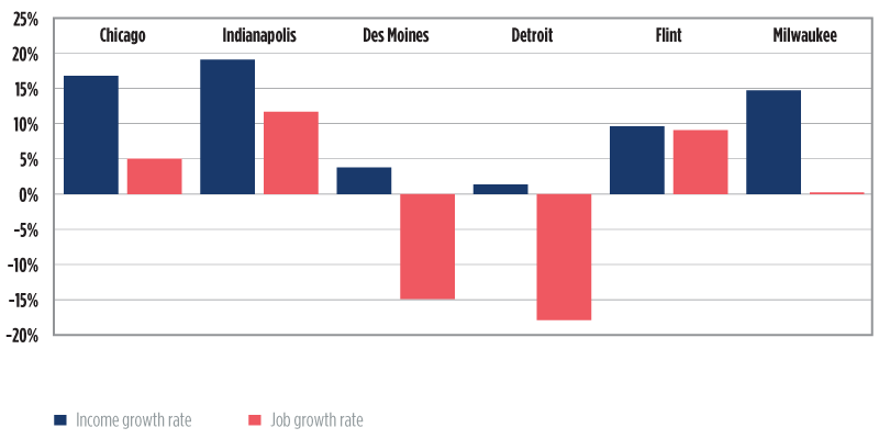 Chart 5. Job growth and household income growth (2002-2011) in selected metropolitan areas