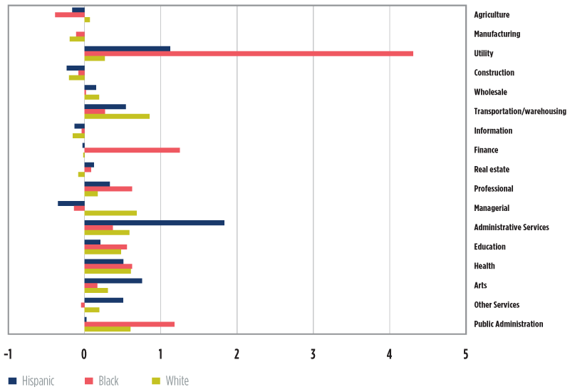 Chart 9. Percent change in the number of employed by industry and neighborhood ethnic/racial plurality in the Chicago metropolitan area